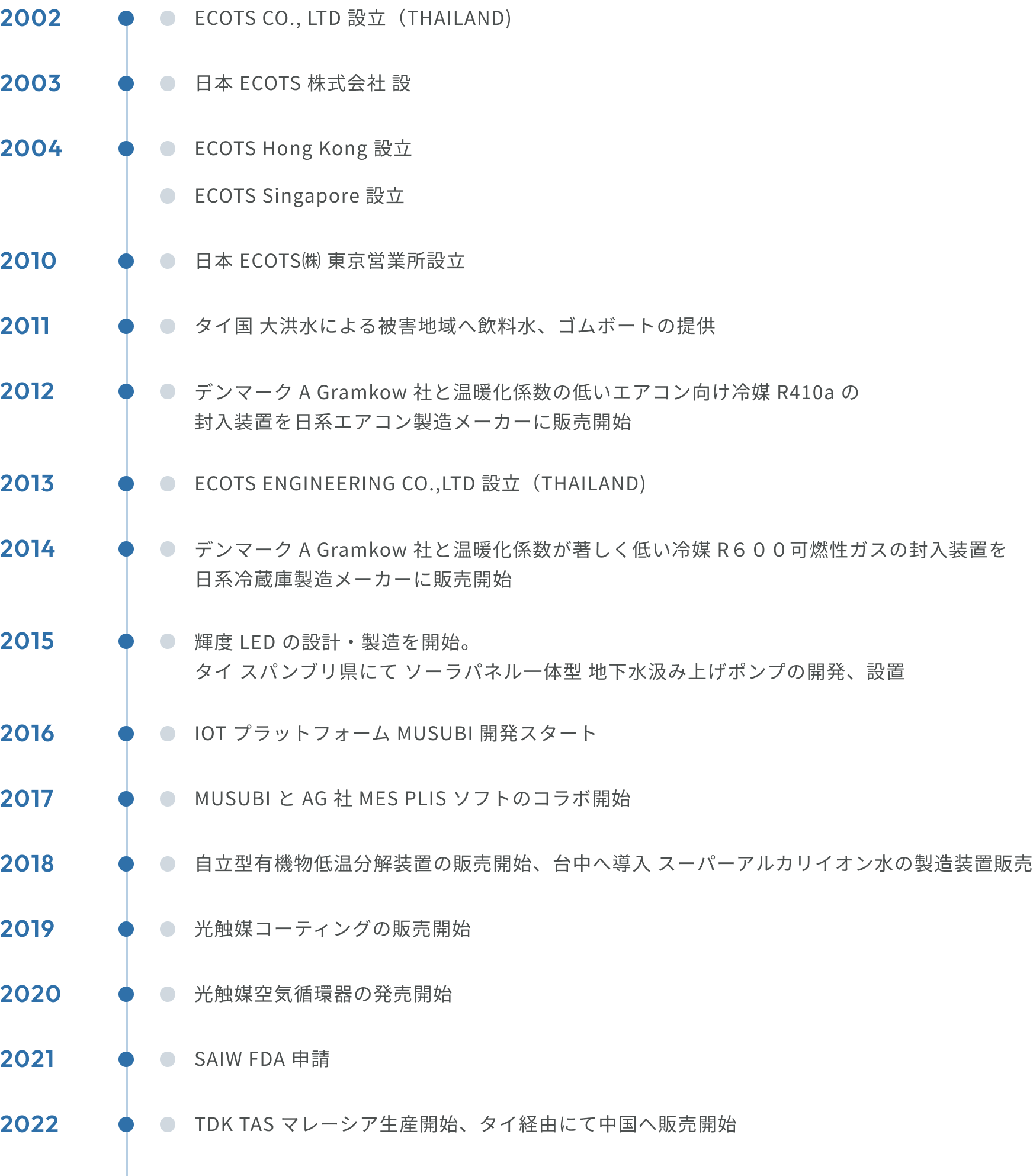 日本ECOTSの沿革